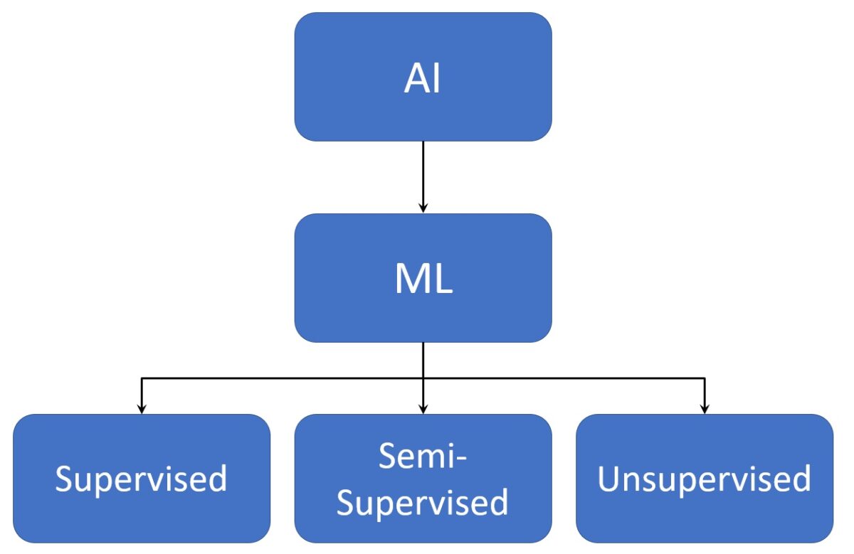 The Fifth Cardio-Vascular Revolution? Artificial Intelligence And Unsupervised Machine Learning And Role Of The “Comenda” Physician, Computer Engineer, Data Scientist!