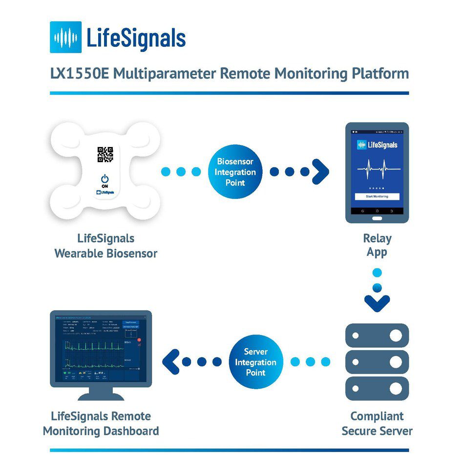 LifeSignals, receives CE Mark Approval for LifeSignals LX1550E Multiparameter Remote Monitoring Platform