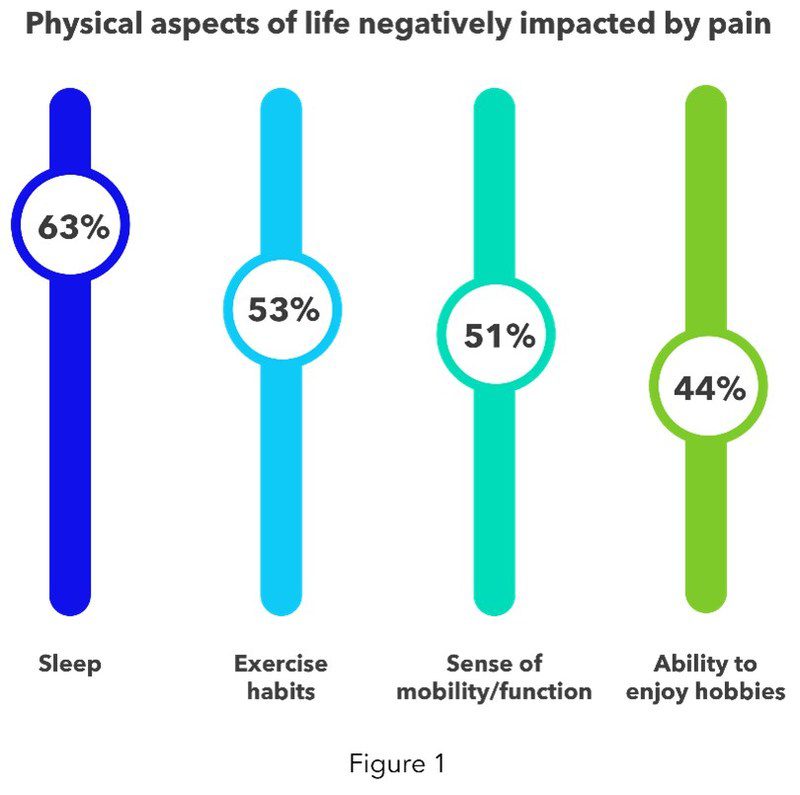 Medtronic Survey Finds Pandemic Creating Far-reaching & Negative Impacts on Those with Chronic Back or Leg Pain