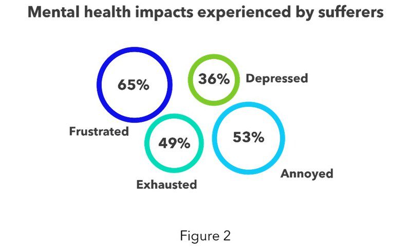 Medtronic Harris Poll Survey