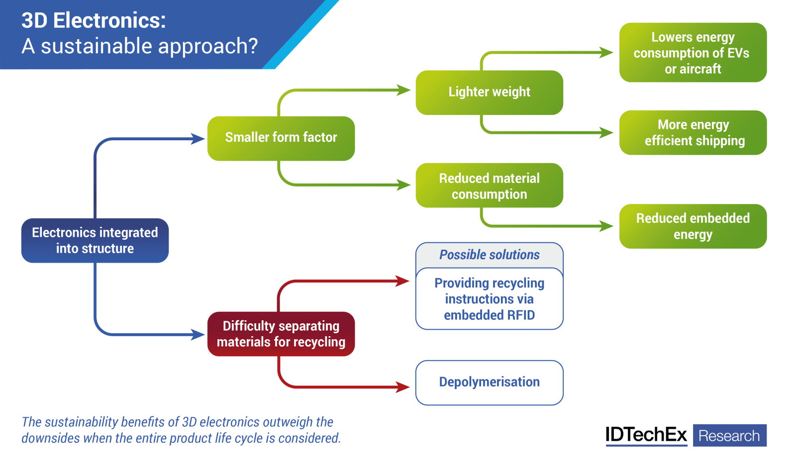 Evaluating the Sustainability of 3D Electronics, Discussed by IDTechEx