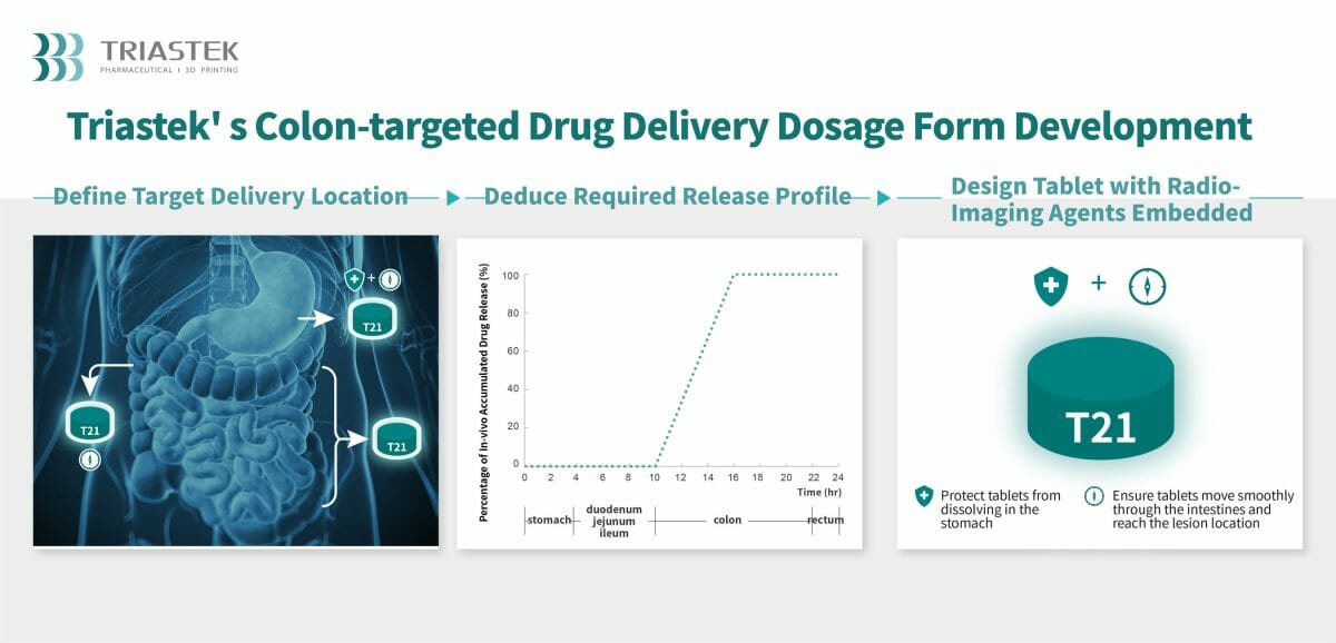 Triastek Receives Fda Ind Clearance For 3D Printed Medicine For The Treatment Of Ulcerative Colitis