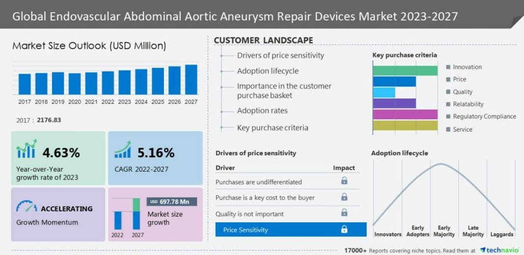 Endovascular Abdominal Aortic Aneurysm Repair Devices Market