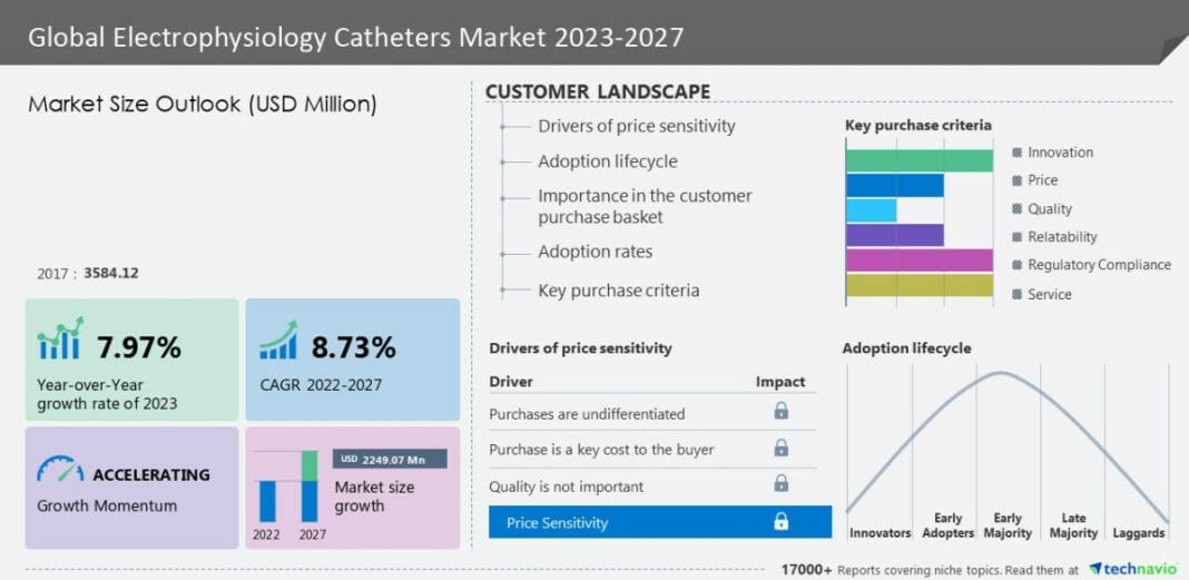 Electrophysiology Catheters Market