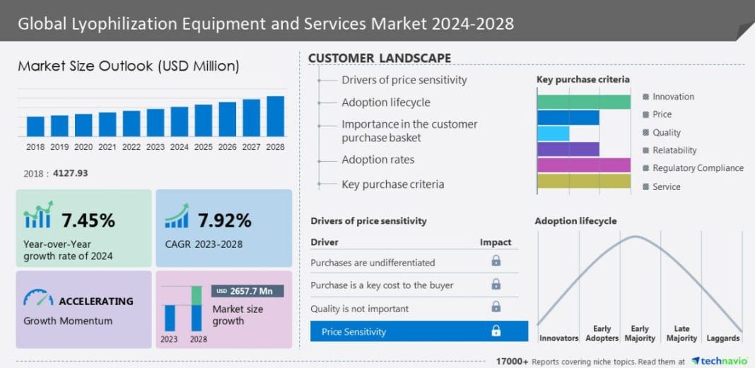 Lyophilization Equipment market