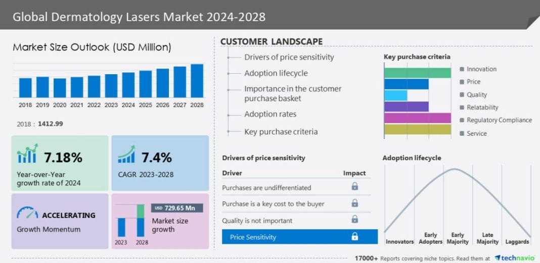 Dermatology Lasers Market